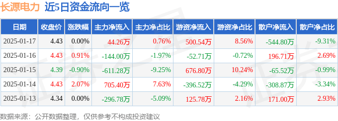 股票行情快报：长源电力（000966）1月17日主力资金净买入44.26万元