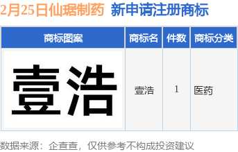 仙琚制药新提交“壹浩”商标注册申请