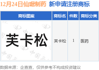 仙琚制药新提交“芙卡松”商标注册申请