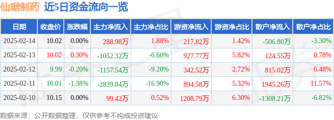 股票行情快报：仙琚制药（002332）2月14日主力资金净买入288.98万元