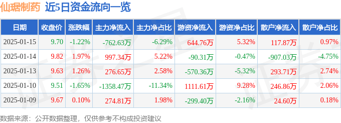 股票行情快报：仙琚制药（002332）1月15日主力资金净卖出762.63万元