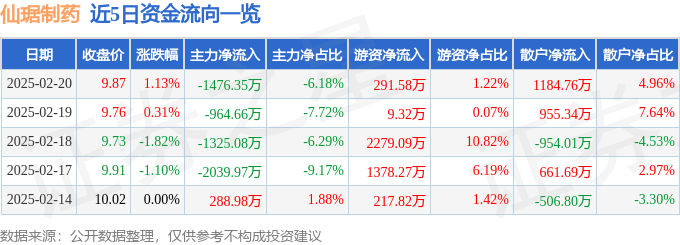 股票行情快报：仙琚制药（002332）2月20日主力资金净卖出1476.35万元