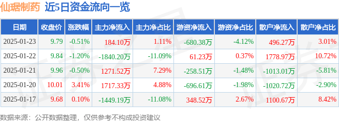 股票行情快报：仙琚制药（002332）1月23日主力资金净买入184.10万元