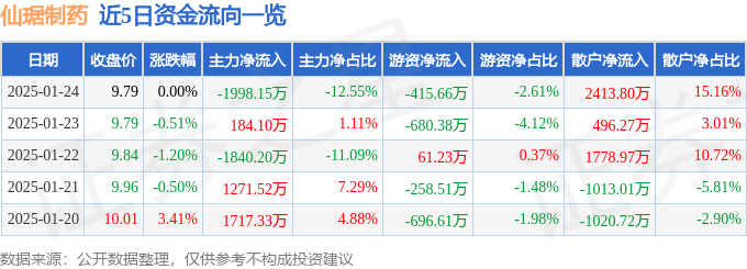 股票行情快报：仙琚制药（002332）1月24日主力资金净卖出1998.15万元