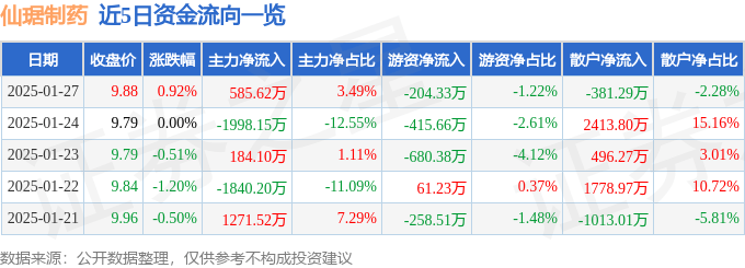 股票行情快报：仙琚制药（002332）1月27日主力资金净买入585.62万元