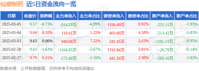 股票行情快报：仙琚制药（002332）3月5日主力资金净卖出914.29万元