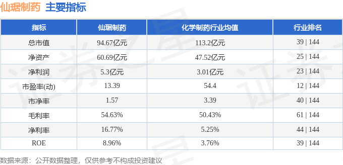 股票行情快报：仙琚制药（002332）3月5日主力资金净卖出914.29万元