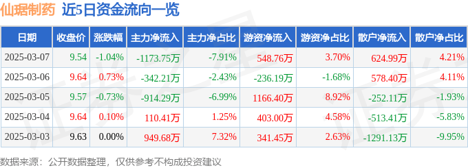 股票行情快报：仙琚制药（002332）3月7日主力资金净卖出1173.75万元