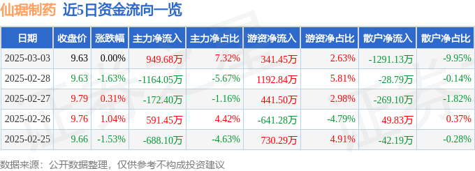 股票行情快报：仙琚制药（002332）3月3日主力资金净买入949.68万元
