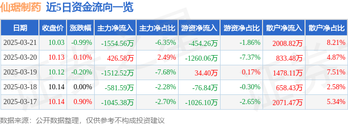 股票行情快报：仙琚制药（002332）3月21日主力资金净卖出1554.56万元
