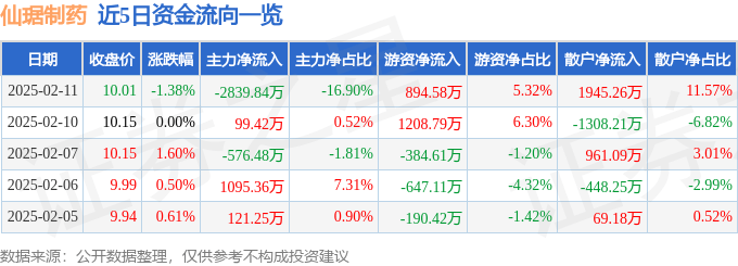 股票行情快报：仙琚制药（002332）2月11日主力资金净卖出2839.84万元