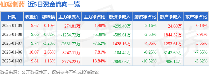 股票行情快报：仙琚制药（002332）1月9日主力资金净买入274.81万元