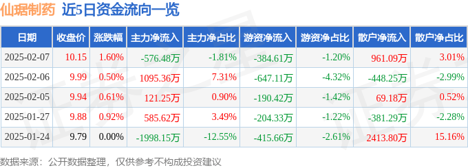 股票行情快报：仙琚制药（002332）2月7日主力资金净卖出576.48万元