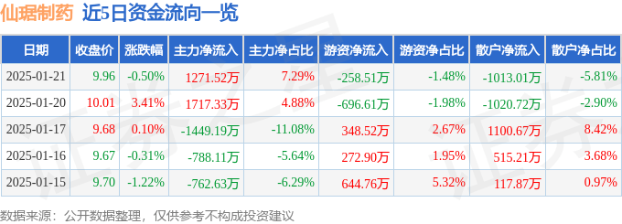 股票行情快报：仙琚制药（002332）1月21日主力资金净买入1271.52万元