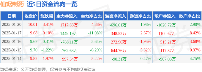 股票行情快报：仙琚制药（002332）1月20日主力资金净买入1717.33万元