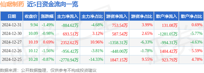 股票行情快报：仙琚制药（002332）12月31日主力资金净卖出884.62万元