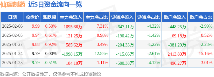 股票行情快报：仙琚制药（002332）2月6日主力资金净买入1095.36万元
