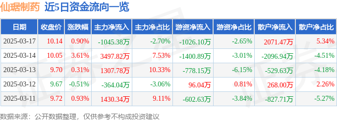 股票行情快报：仙琚制药（002332）3月17日主力资金净卖出1045.38万元