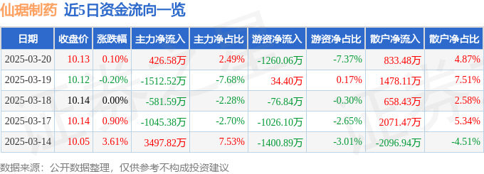 股票行情快报：仙琚制药（002332）3月20日主力资金净买入426.58万元