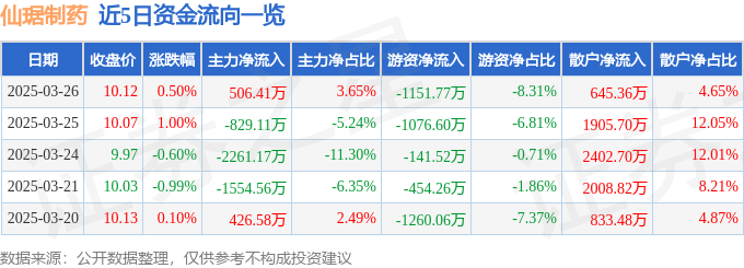 股票行情快报：仙琚制药（002332）3月26日主力资金净买入506.41万元