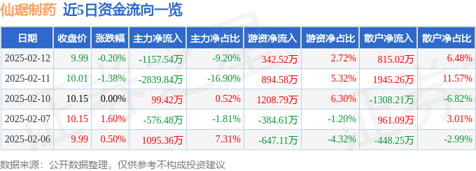 股票行情快报：仙琚制药（002332）2月12日主力资金净卖出1157.54万元