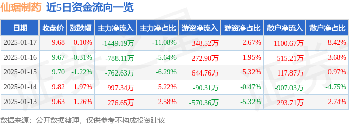 股票行情快报：仙琚制药（002332）1月17日主力资金净卖出1449.19万元