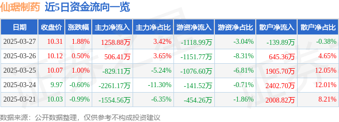 股票行情快报：仙琚制药（002332）3月27日主力资金净买入1258.88万元