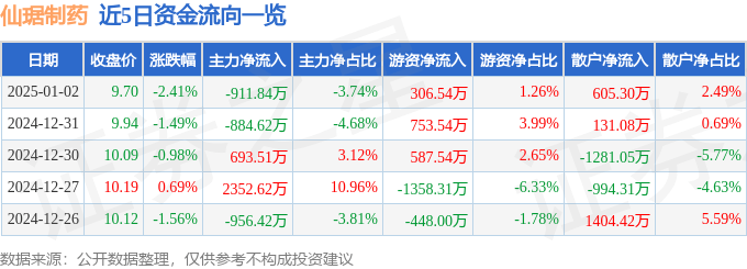 股票行情快报：仙琚制药（002332）1月2日主力资金净卖出911.84万元