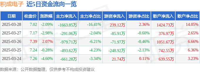 股票行情快报：积成电子（002339）3月28日主力资金净卖出1663.85万元