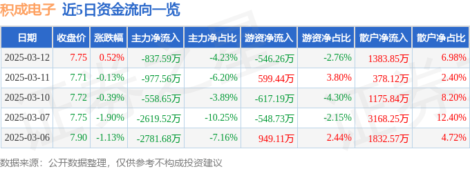股票行情快报：积成电子（002339）3月12日主力资金净卖出837.59万元