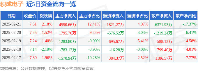 股票行情快报：积成电子（002339）2月21日主力资金净买入4550.66万元