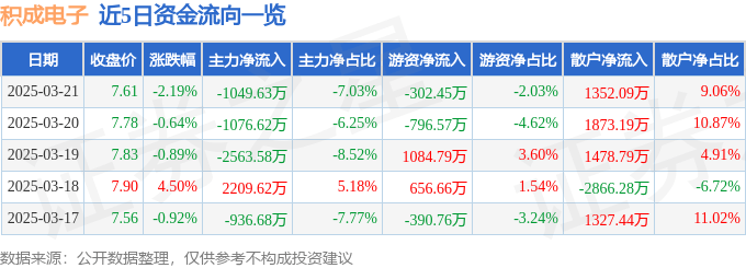 股票行情快报：积成电子（002339）3月21日主力资金净卖出1049.63万元