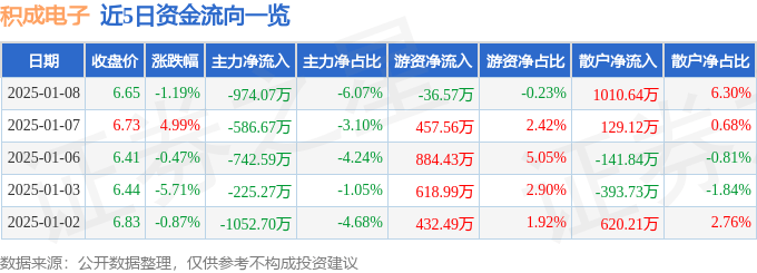股票行情快报：积成电子（002339）1月8日主力资金净卖出974.07万元
