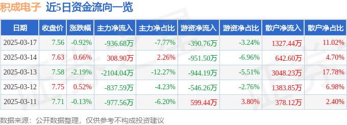 股票行情快报：积成电子（002339）3月17日主力资金净卖出936.68万元