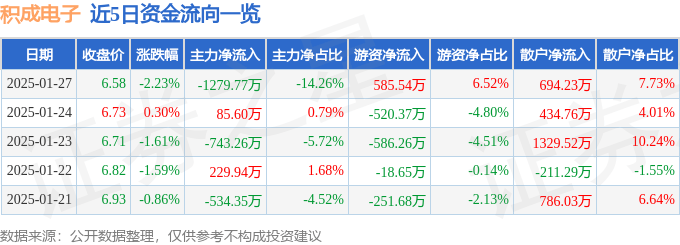 股票行情快报：积成电子（002339）1月27日主力资金净卖出1279.77万元