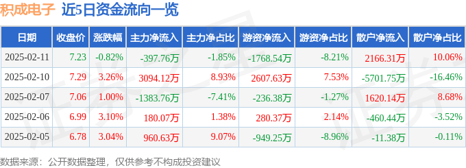 股票行情快报：积成电子（002339）2月11日主力资金净卖出397.76万元
