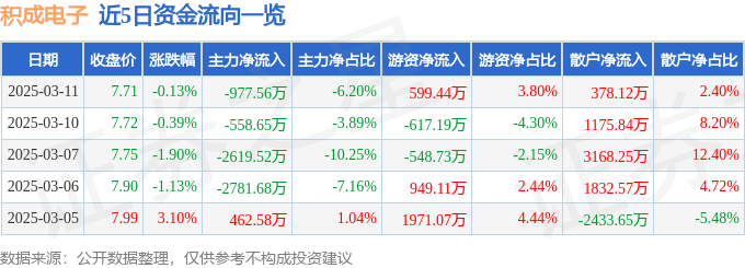 股票行情快报：积成电子（002339）3月11日主力资金净卖出977.56万元
