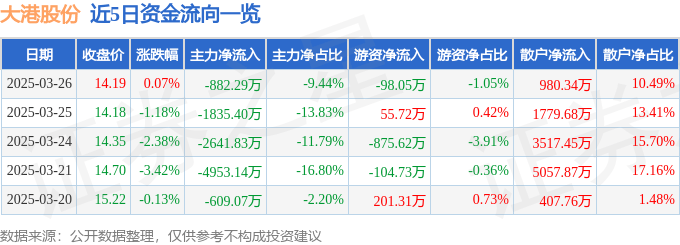 股票行情快报：大港股份（002077）3月26日主力资金净卖出882.29万元