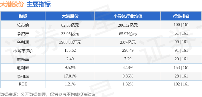 股票行情快报：大港股份（002077）3月26日主力资金净卖出882.29万元