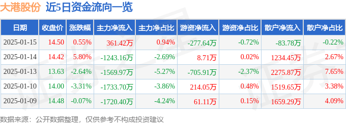 股票行情快报：大港股份（002077）1月15日主力资金净买入361.42万元