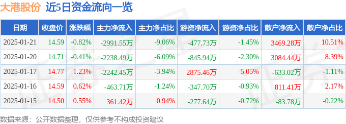股票行情快报：大港股份（002077）1月21日主力资金净卖出2991.55万元
