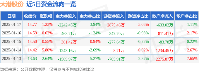 股票行情快报：大港股份（002077）1月17日主力资金净卖出2242.45万元