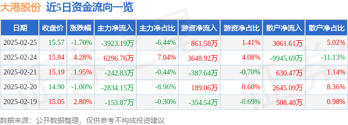 股票行情快报：大港股份（002077）2月25日主力资金净卖出3923.19万元