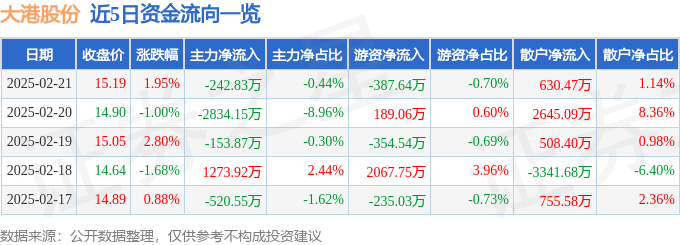 股票行情快报：大港股份（002077）2月21日主力资金净卖出242.83万元