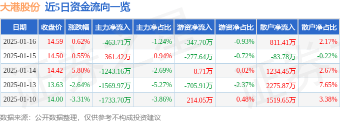 股票行情快报：大港股份（002077）1月16日主力资金净卖出463.71万元