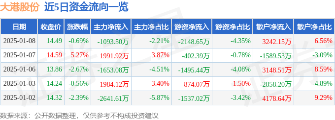 股票行情快报：大港股份（002077）1月8日主力资金净卖出1093.50万元