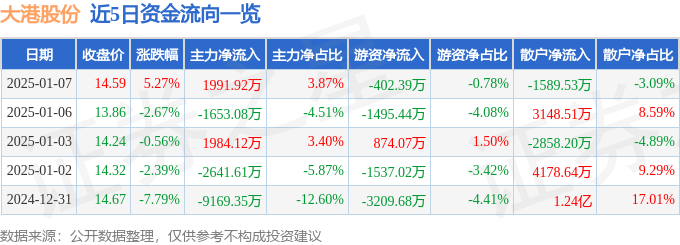 股票行情快报：大港股份（002077）1月7日主力资金净买入1991.92万元