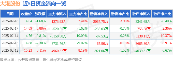 股票行情快报：大港股份（002077）2月18日主力资金净买入1273.92万元