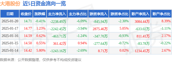 股票行情快报：大港股份（002077）1月20日主力资金净卖出2238.49万元
