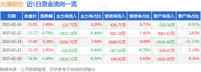 股票行情快报：大港股份（002077）2月26日主力资金净买入121.75万元